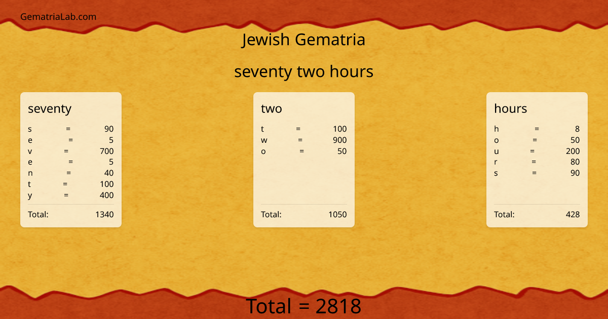 seventy two hours in jewish Gematria